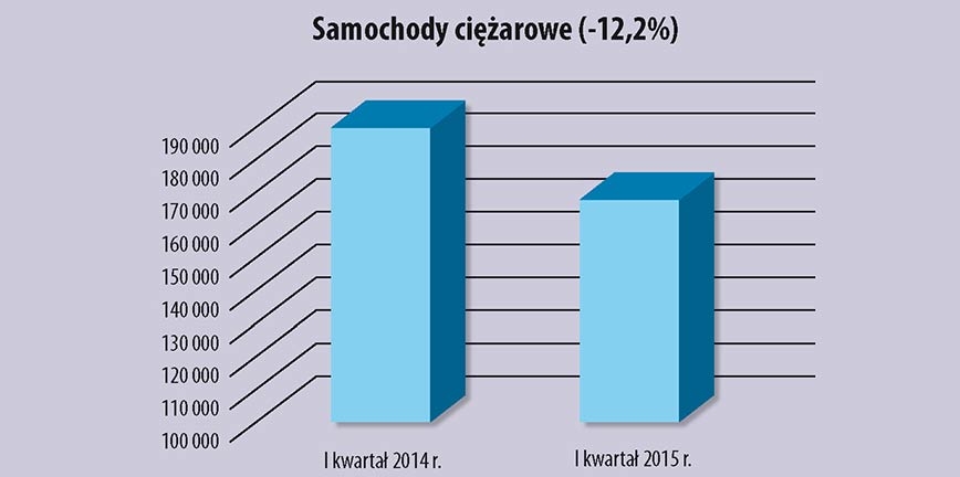 Branża oponiarska - spadki i wzrosty w I kwartale